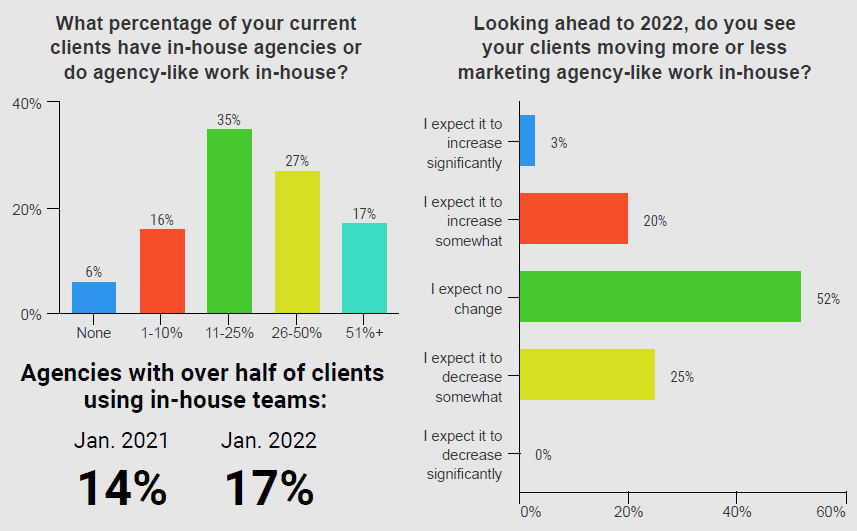 RSW/US New Year Outlook Report Unearths An Unexpected Trend:Less Marketer Reliance On In-House Agencies in 2022
