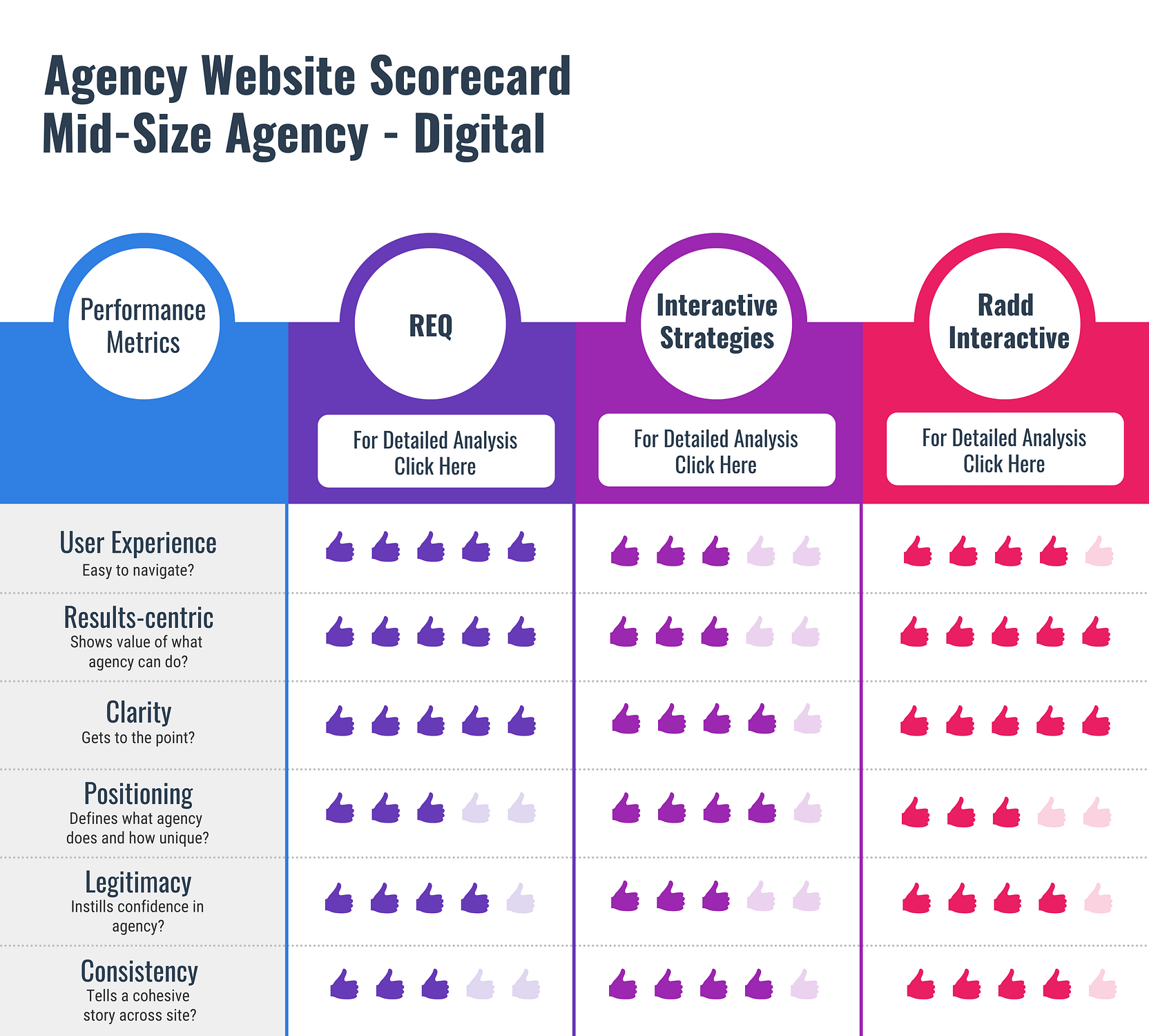 Mid-Size Digital Agency Scorecard Summary