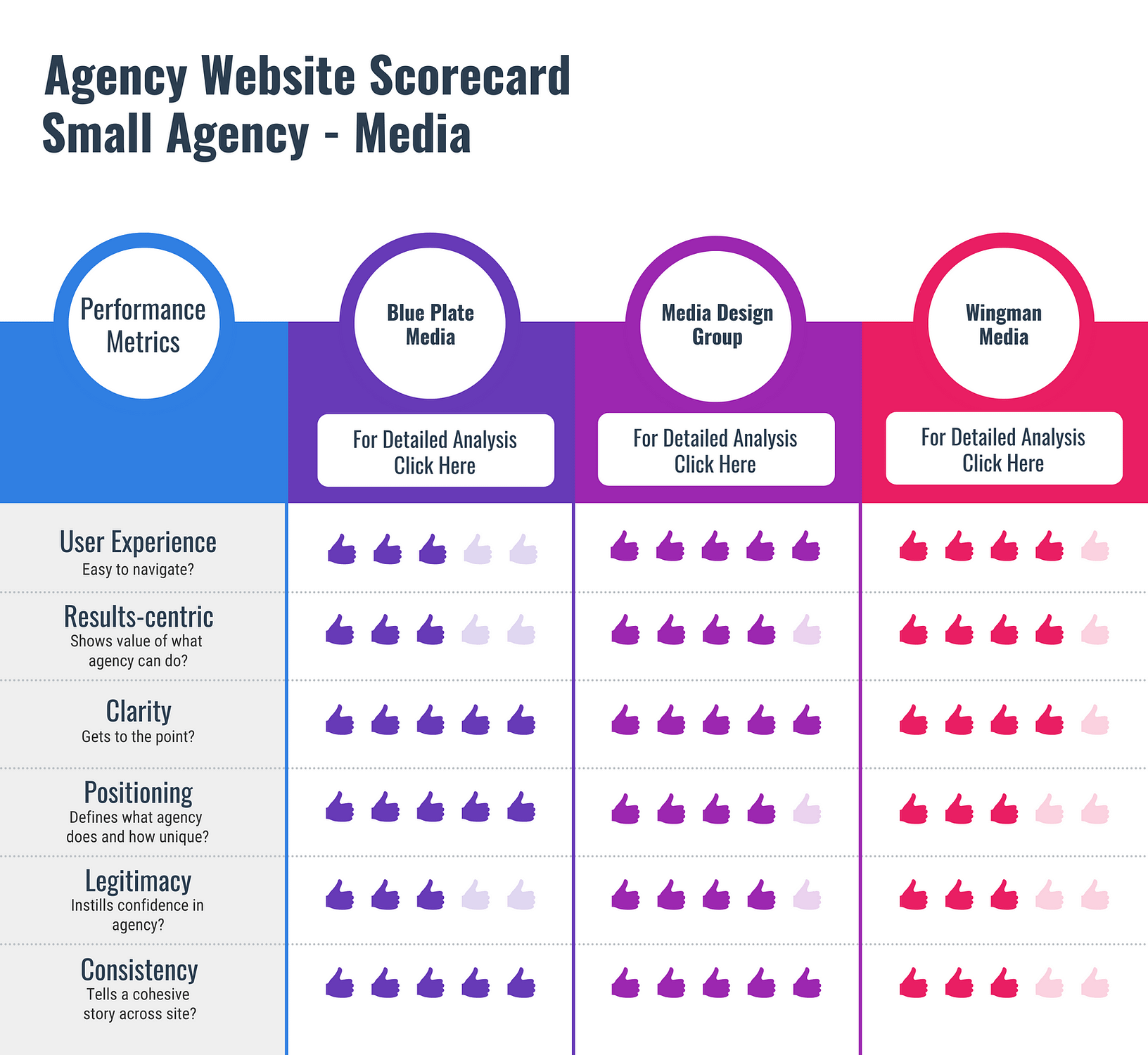 Small Media Agency Summary Scorecard