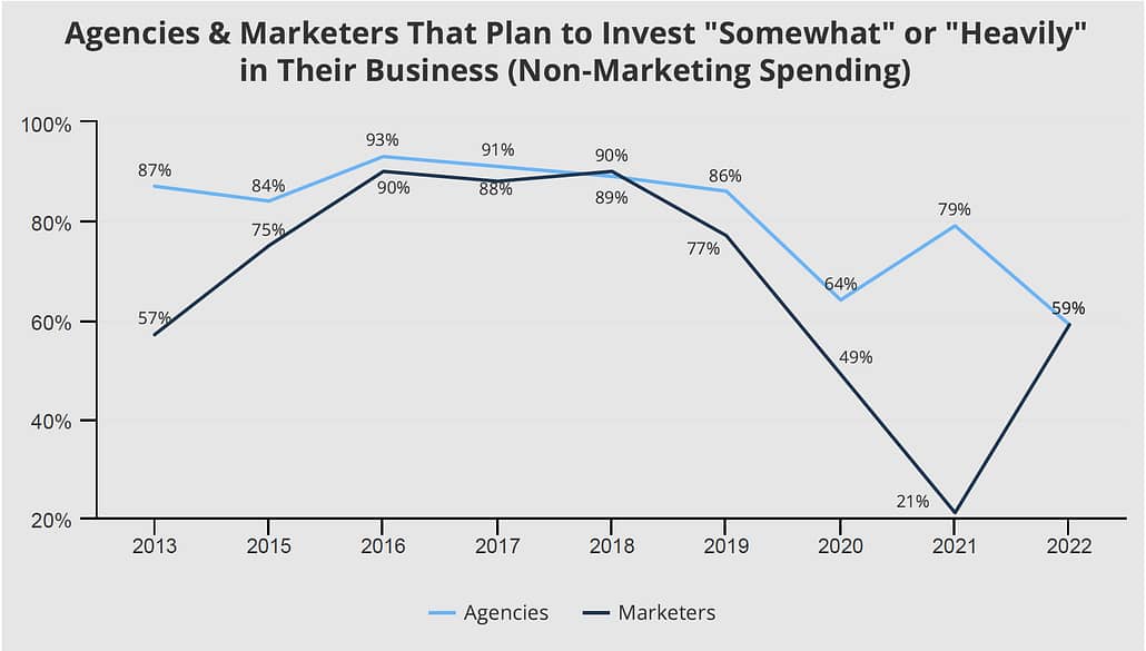 The Agency/Marketer Chasm: Non-Marketing Spending
