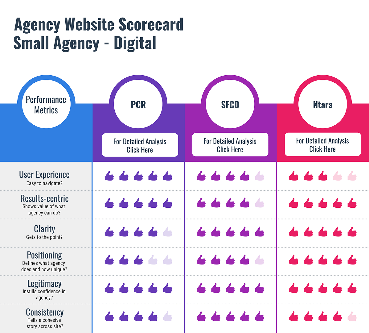 Agency Website Scorecard - Small Agency Digital