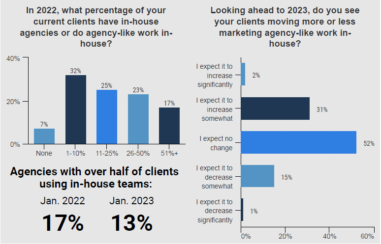 In-House Agencies in Flux? Maybe not? Always?
